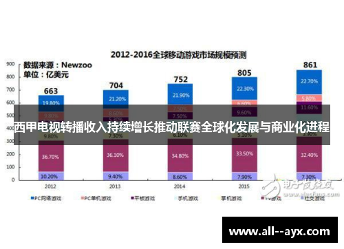 西甲电视转播收入持续增长推动联赛全球化发展与商业化进程