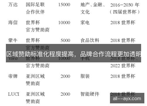 区域赞助标准化程度提高，品牌合作流程更加透明